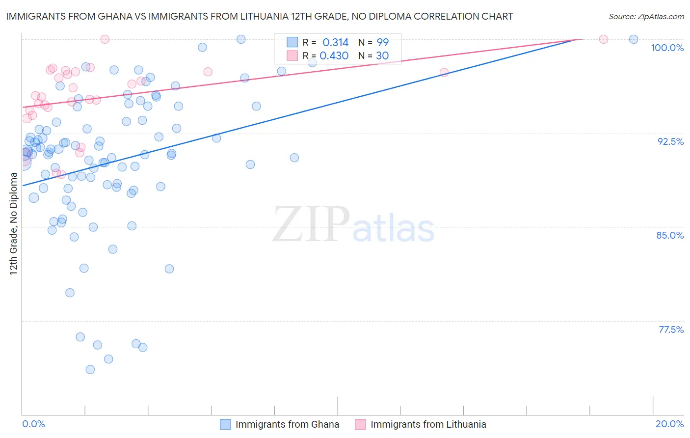 Immigrants from Ghana vs Immigrants from Lithuania 12th Grade, No Diploma