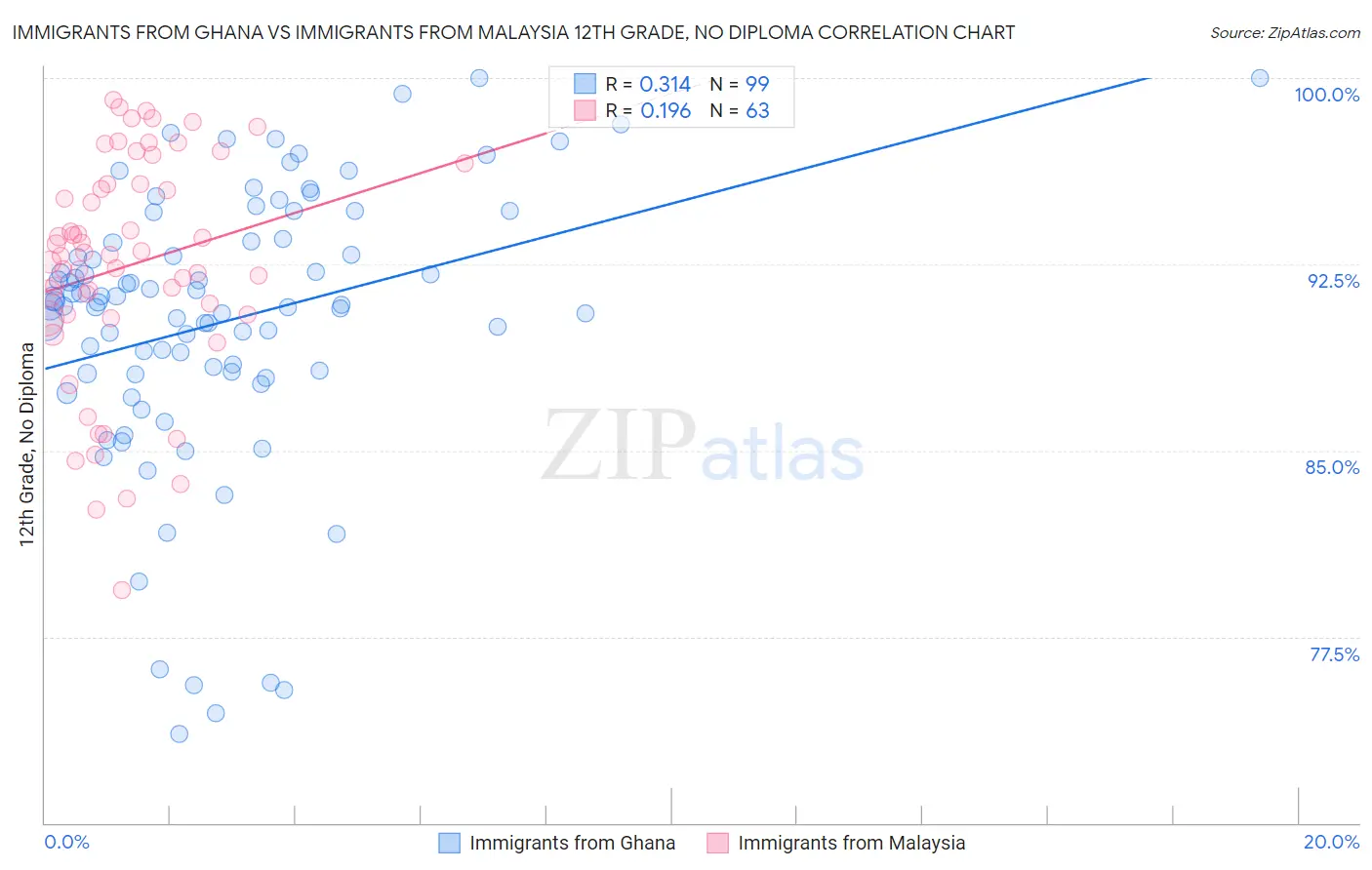 Immigrants from Ghana vs Immigrants from Malaysia 12th Grade, No Diploma