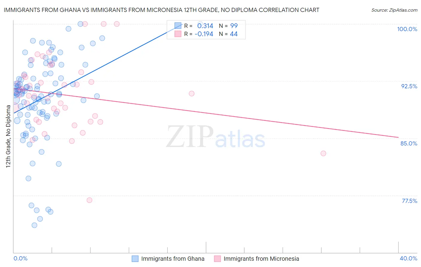 Immigrants from Ghana vs Immigrants from Micronesia 12th Grade, No Diploma