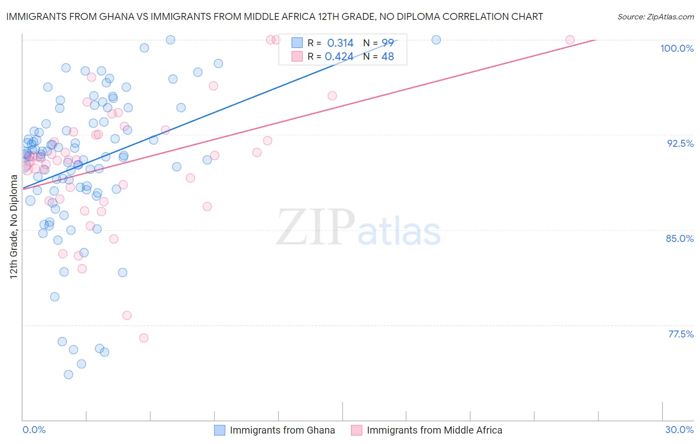 Immigrants from Ghana vs Immigrants from Middle Africa 12th Grade, No Diploma
