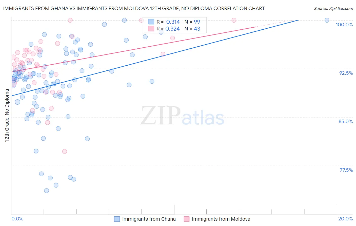 Immigrants from Ghana vs Immigrants from Moldova 12th Grade, No Diploma