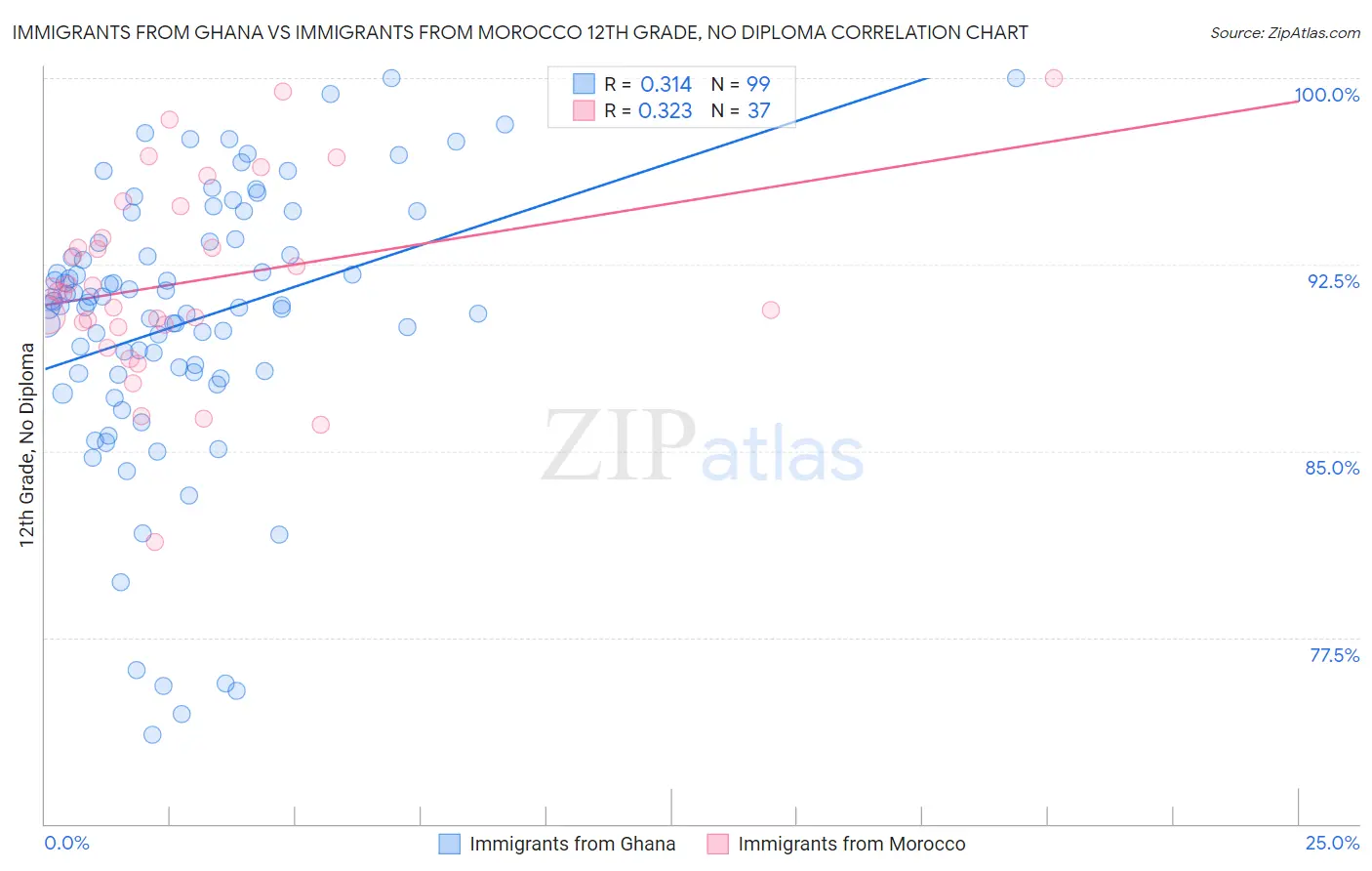 Immigrants from Ghana vs Immigrants from Morocco 12th Grade, No Diploma