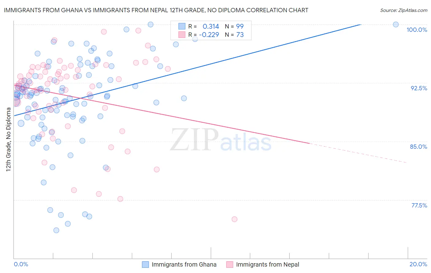 Immigrants from Ghana vs Immigrants from Nepal 12th Grade, No Diploma