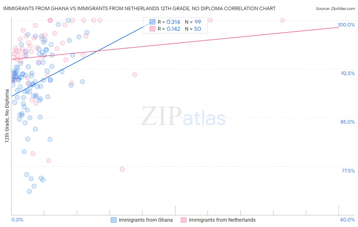 Immigrants from Ghana vs Immigrants from Netherlands 12th Grade, No Diploma