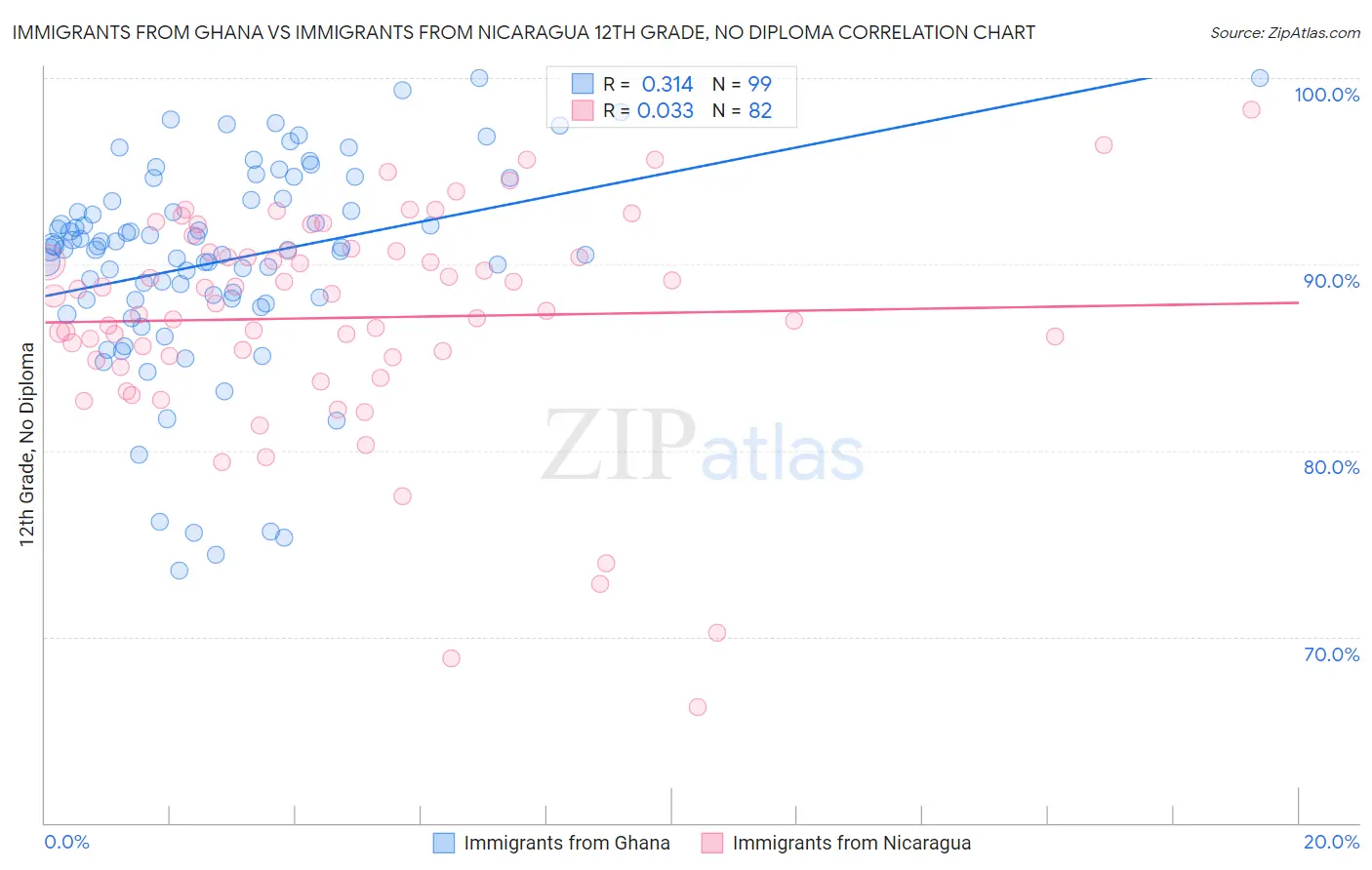 Immigrants from Ghana vs Immigrants from Nicaragua 12th Grade, No Diploma