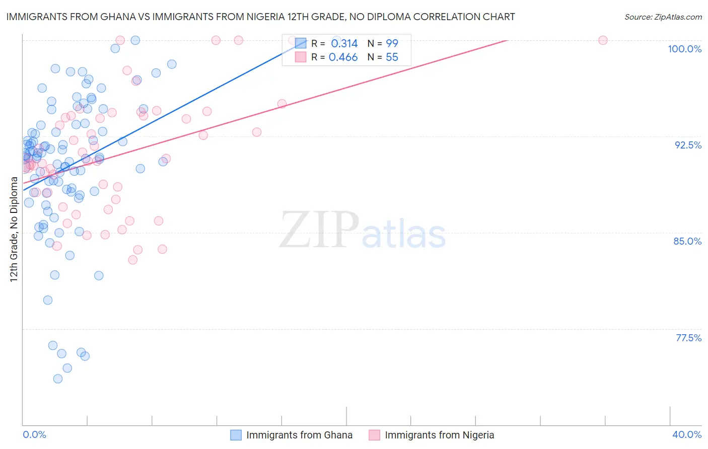 Immigrants from Ghana vs Immigrants from Nigeria 12th Grade, No Diploma
