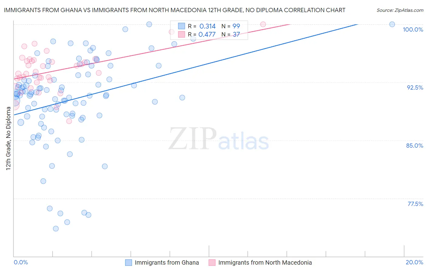 Immigrants from Ghana vs Immigrants from North Macedonia 12th Grade, No Diploma