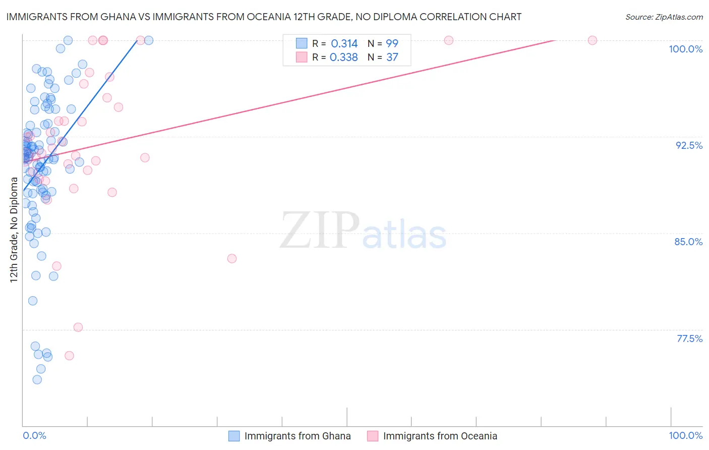 Immigrants from Ghana vs Immigrants from Oceania 12th Grade, No Diploma