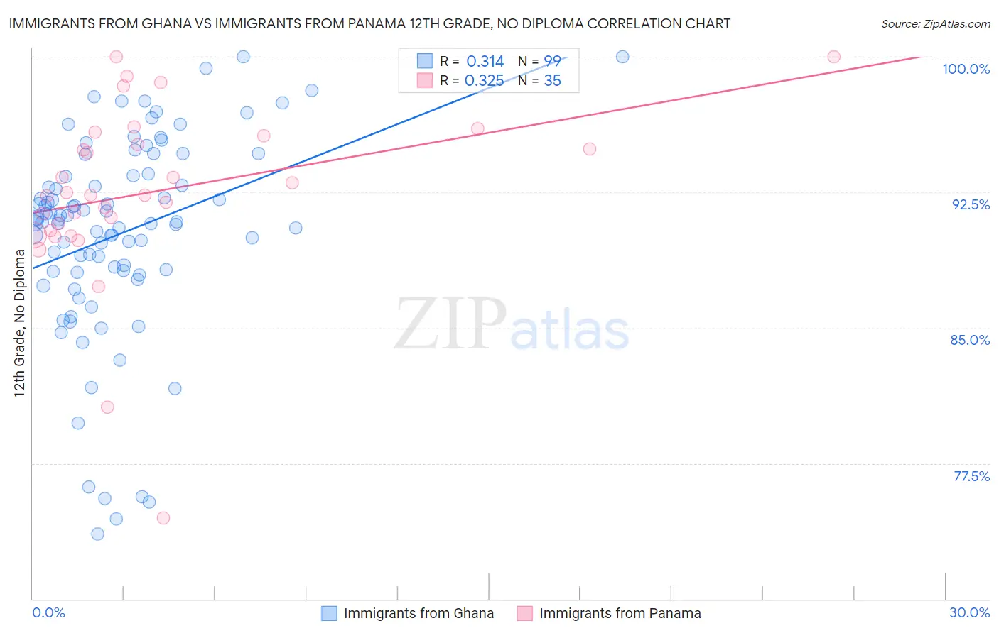 Immigrants from Ghana vs Immigrants from Panama 12th Grade, No Diploma