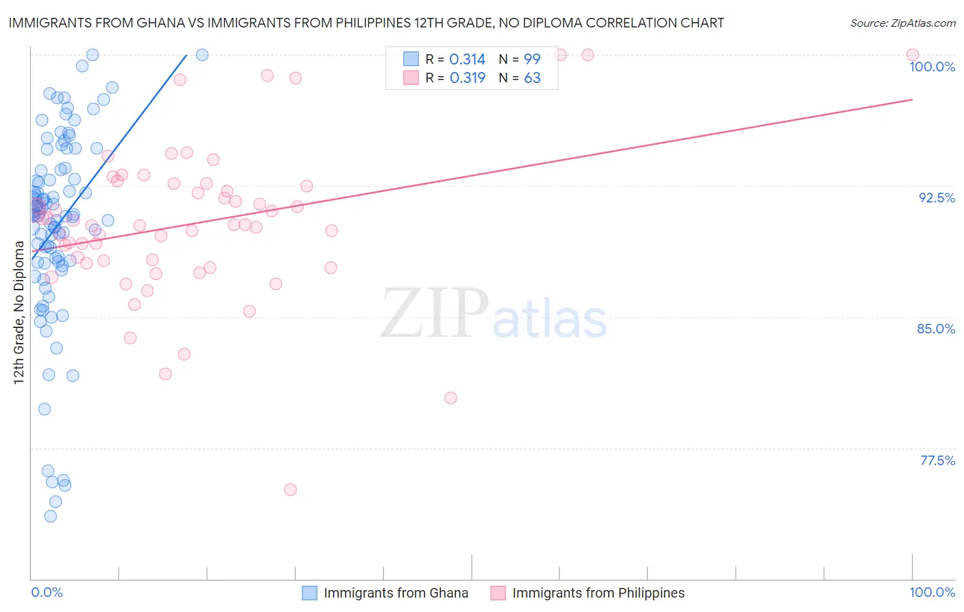 Immigrants from Ghana vs Immigrants from Philippines 12th Grade, No Diploma