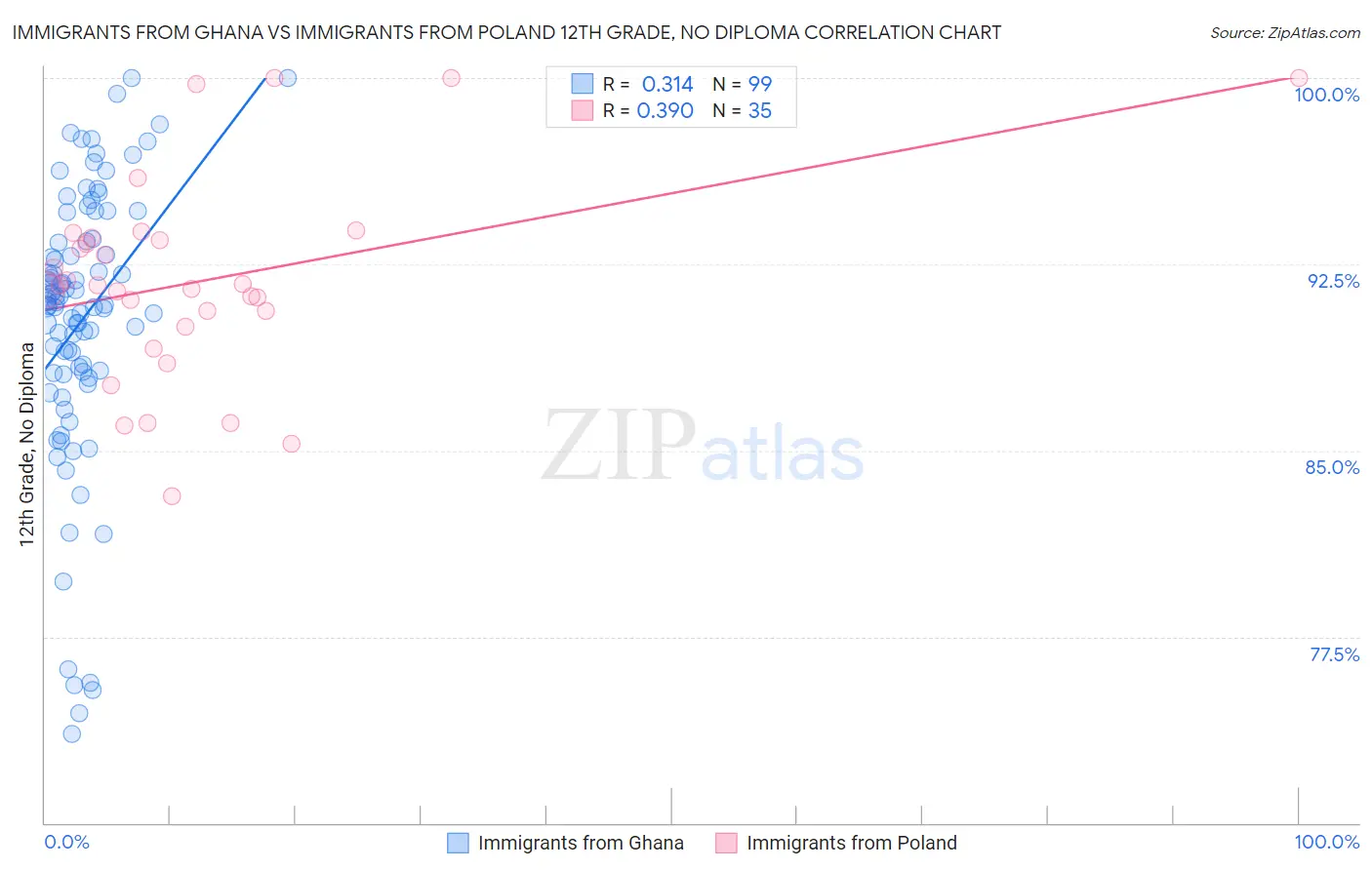 Immigrants from Ghana vs Immigrants from Poland 12th Grade, No Diploma