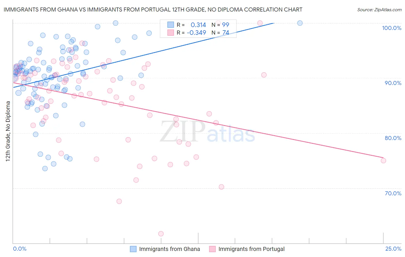 Immigrants from Ghana vs Immigrants from Portugal 12th Grade, No Diploma