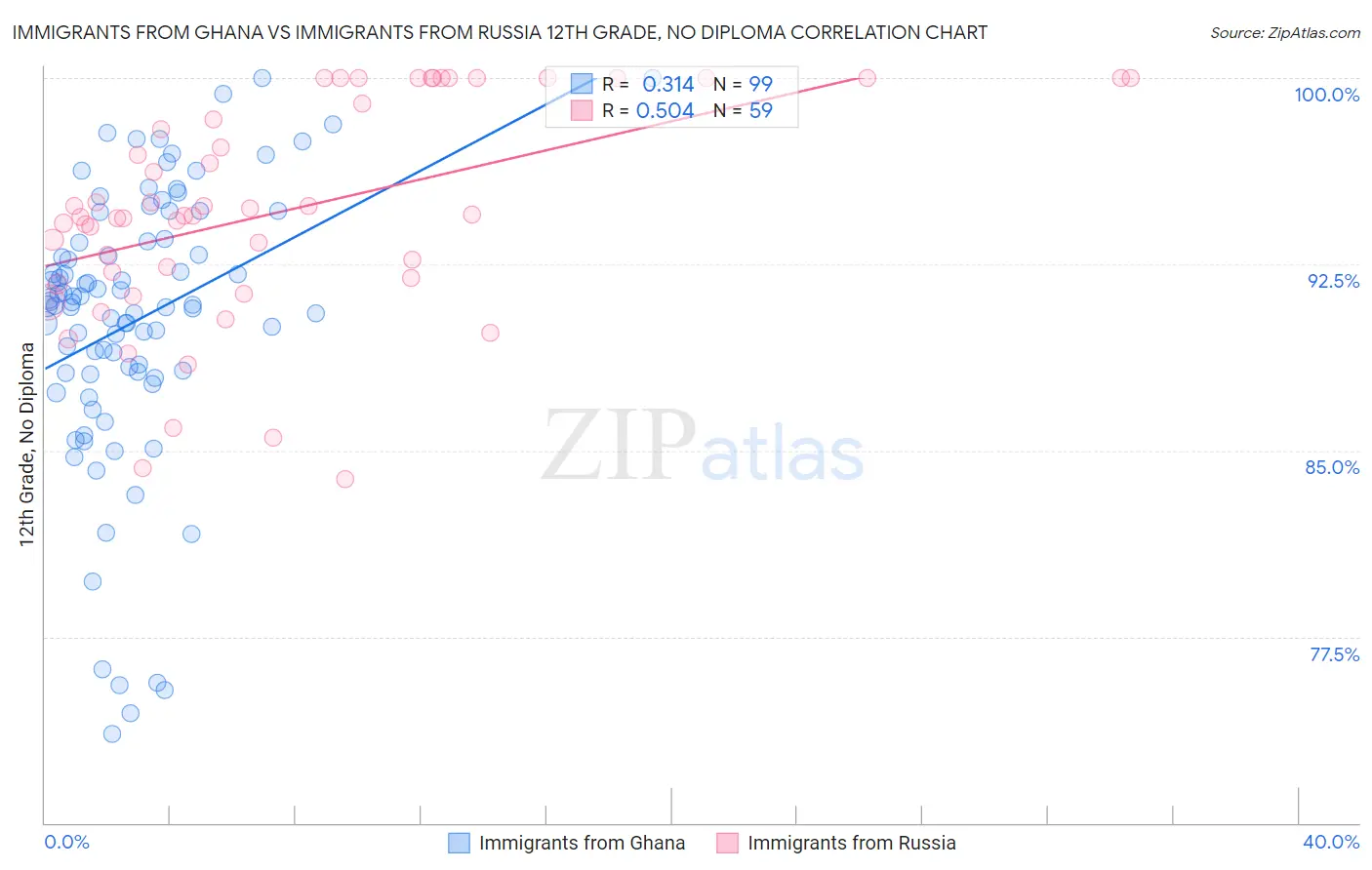 Immigrants from Ghana vs Immigrants from Russia 12th Grade, No Diploma
