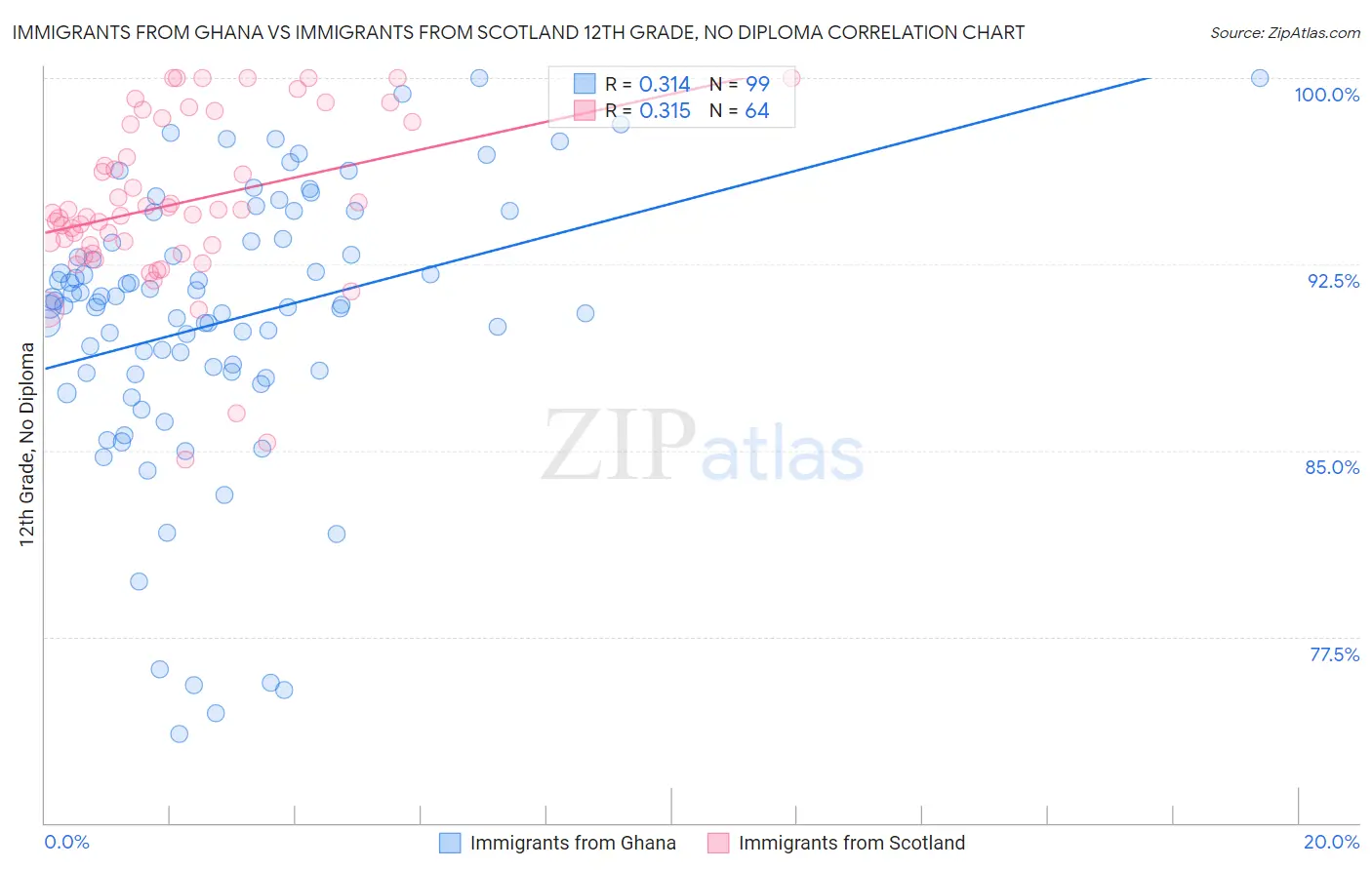 Immigrants from Ghana vs Immigrants from Scotland 12th Grade, No Diploma