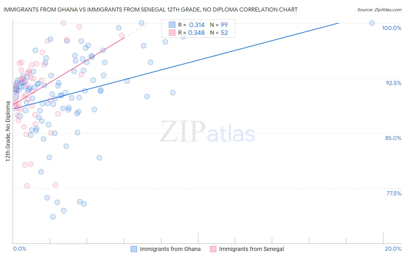 Immigrants from Ghana vs Immigrants from Senegal 12th Grade, No Diploma