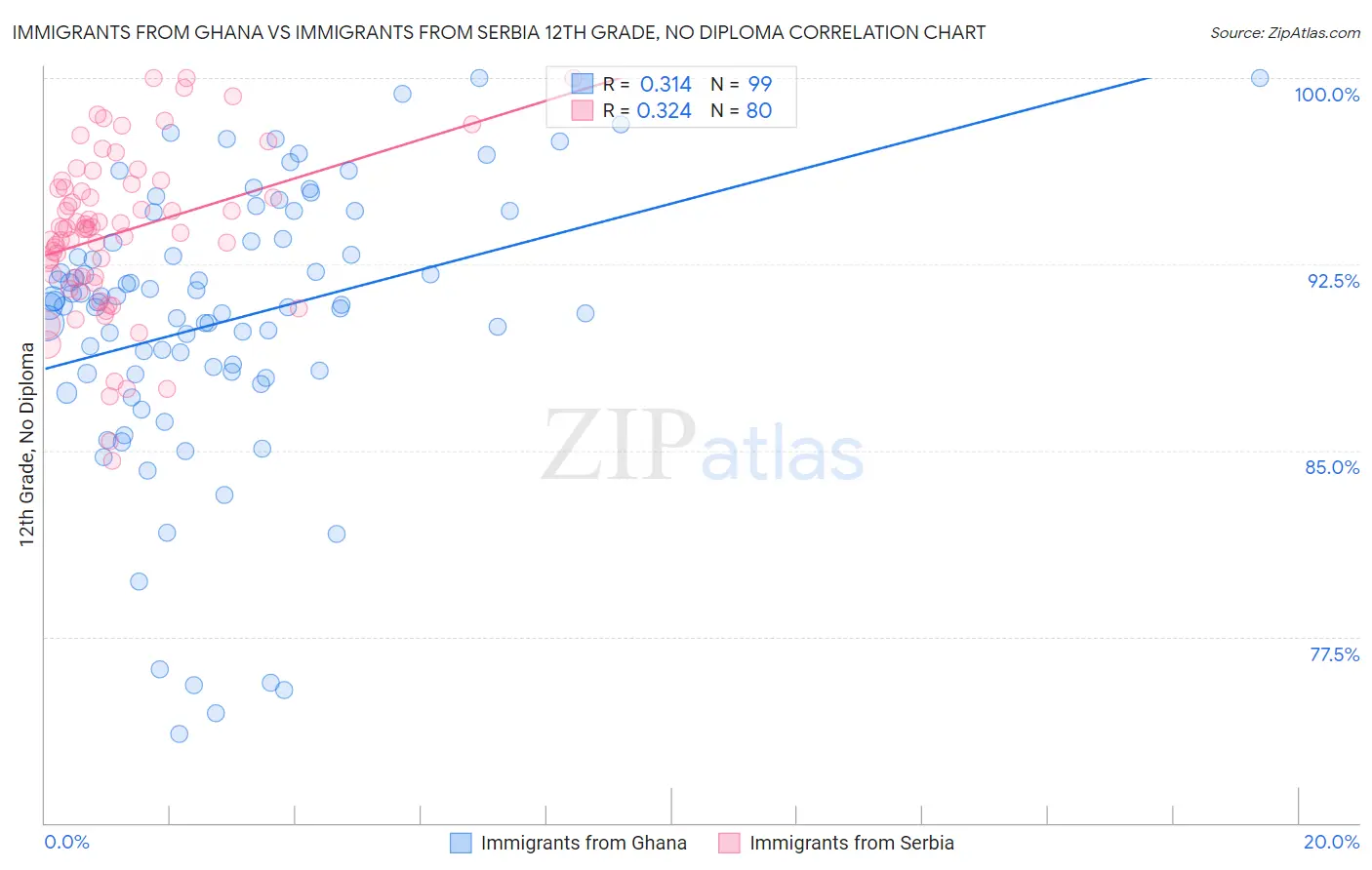 Immigrants from Ghana vs Immigrants from Serbia 12th Grade, No Diploma