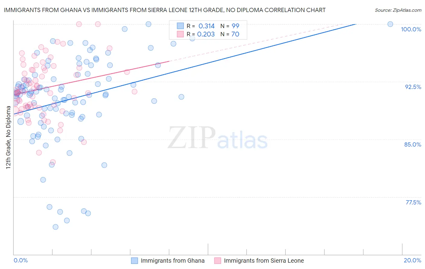 Immigrants from Ghana vs Immigrants from Sierra Leone 12th Grade, No Diploma