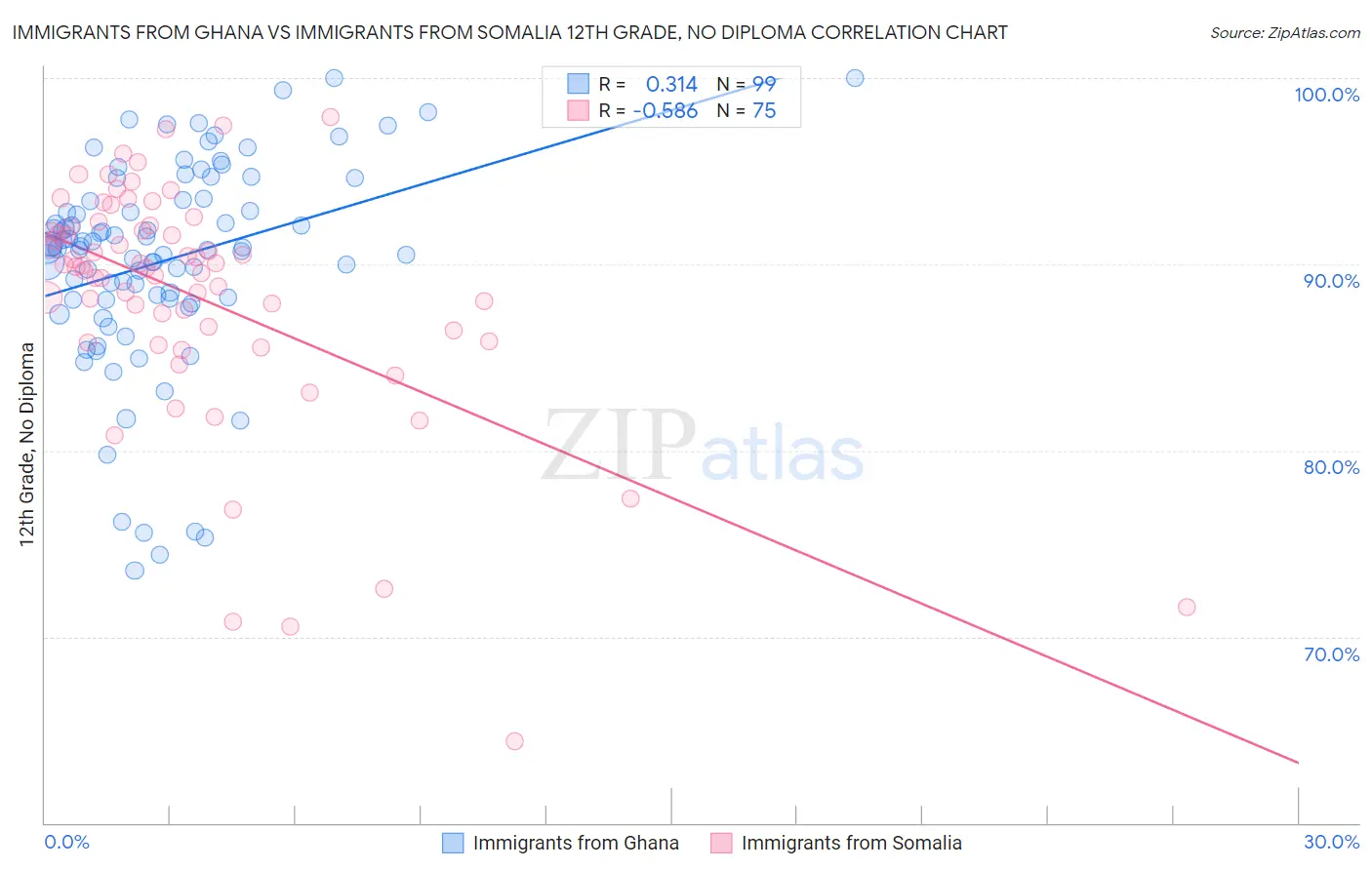 Immigrants from Ghana vs Immigrants from Somalia 12th Grade, No Diploma