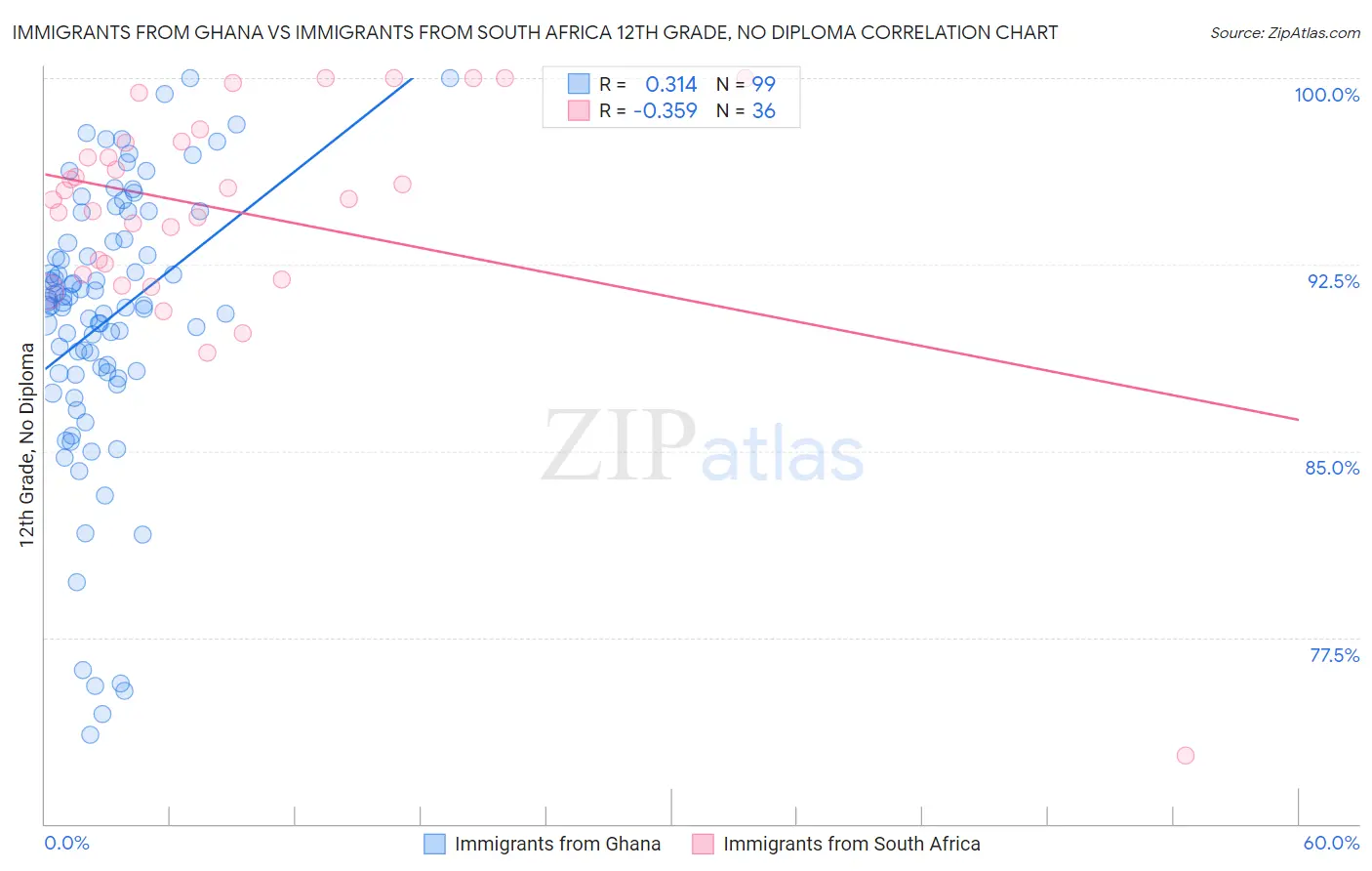Immigrants from Ghana vs Immigrants from South Africa 12th Grade, No Diploma