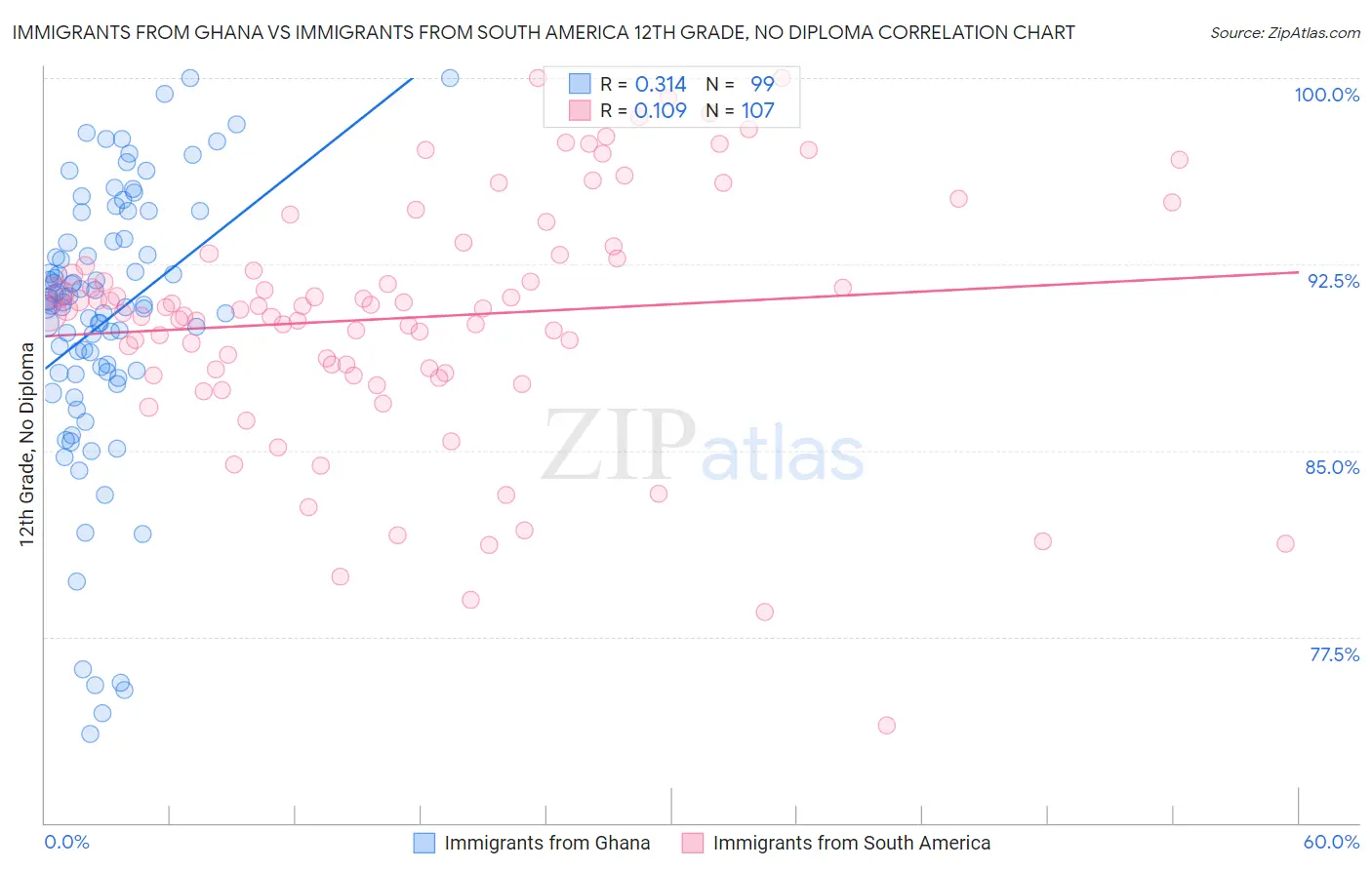 Immigrants from Ghana vs Immigrants from South America 12th Grade, No Diploma