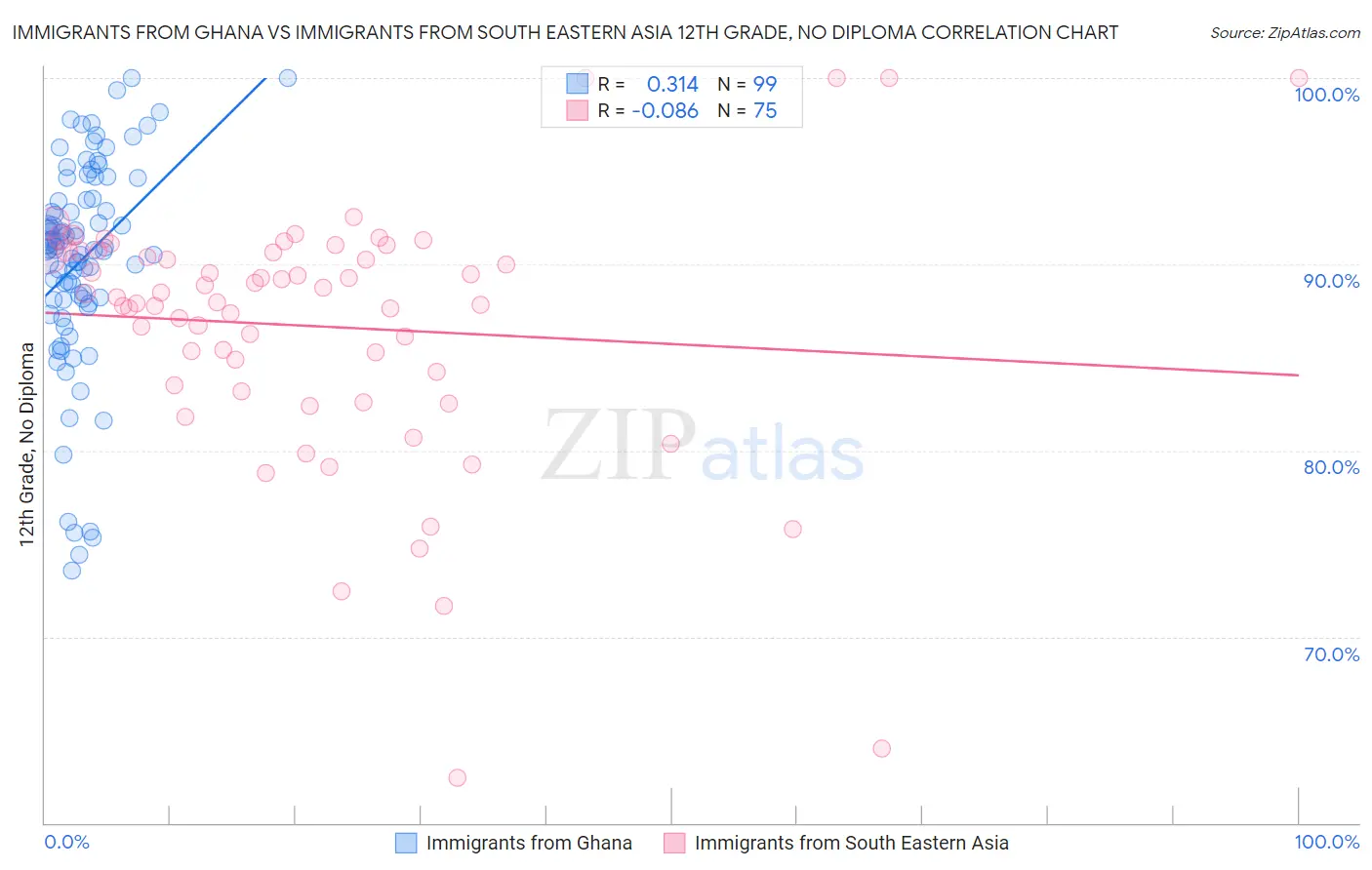 Immigrants from Ghana vs Immigrants from South Eastern Asia 12th Grade, No Diploma