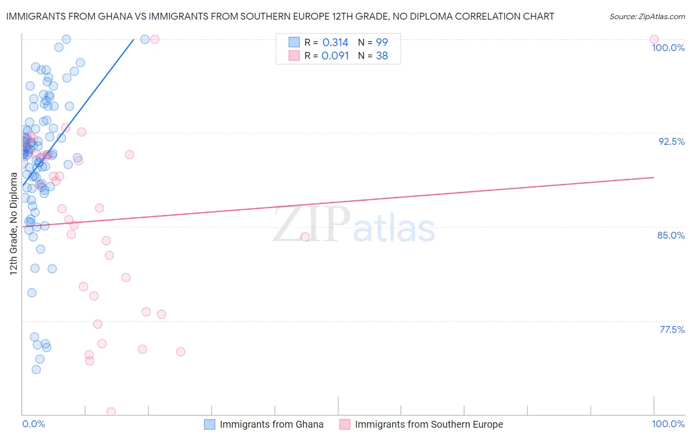 Immigrants from Ghana vs Immigrants from Southern Europe 12th Grade, No Diploma