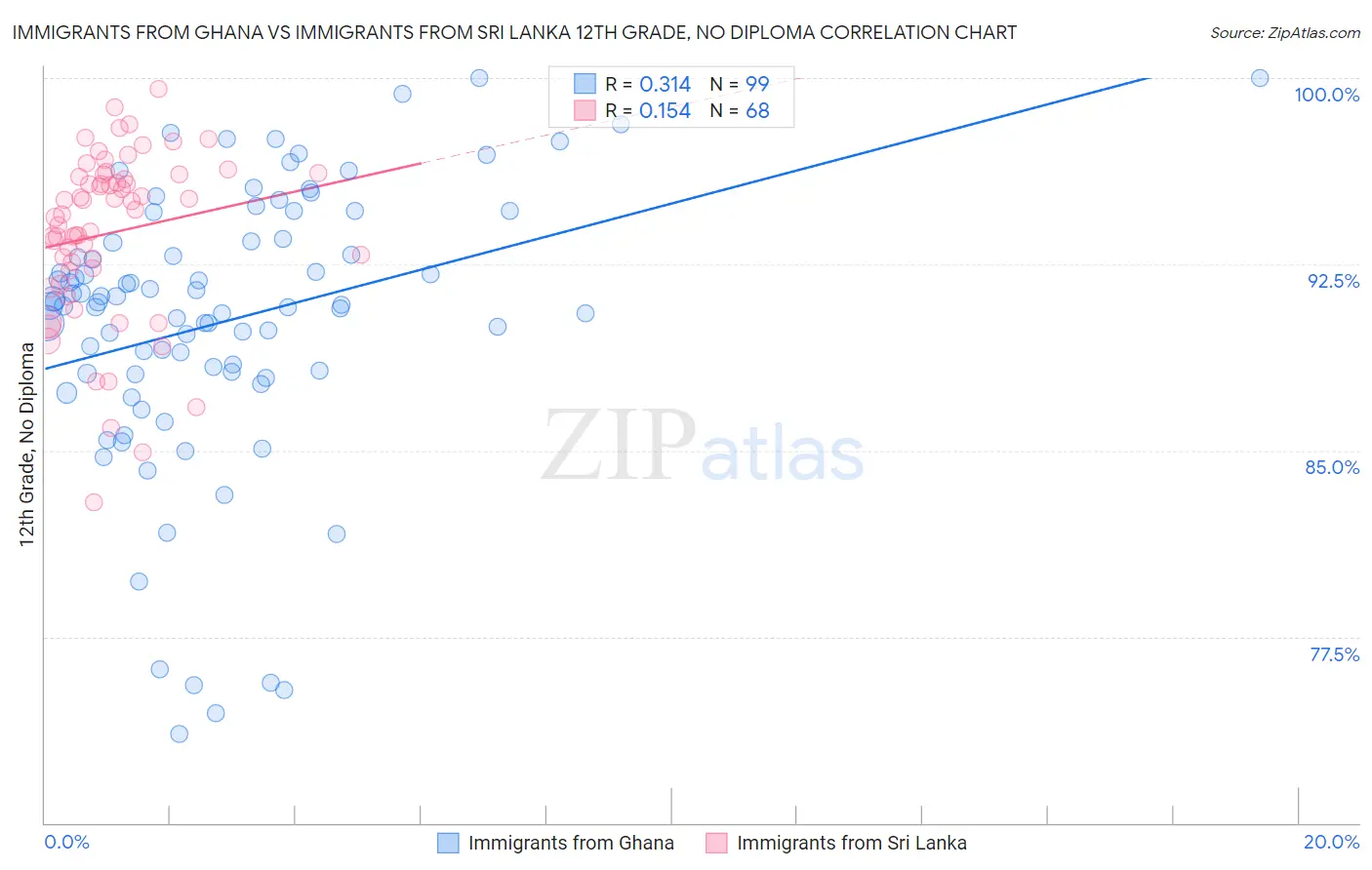 Immigrants from Ghana vs Immigrants from Sri Lanka 12th Grade, No Diploma