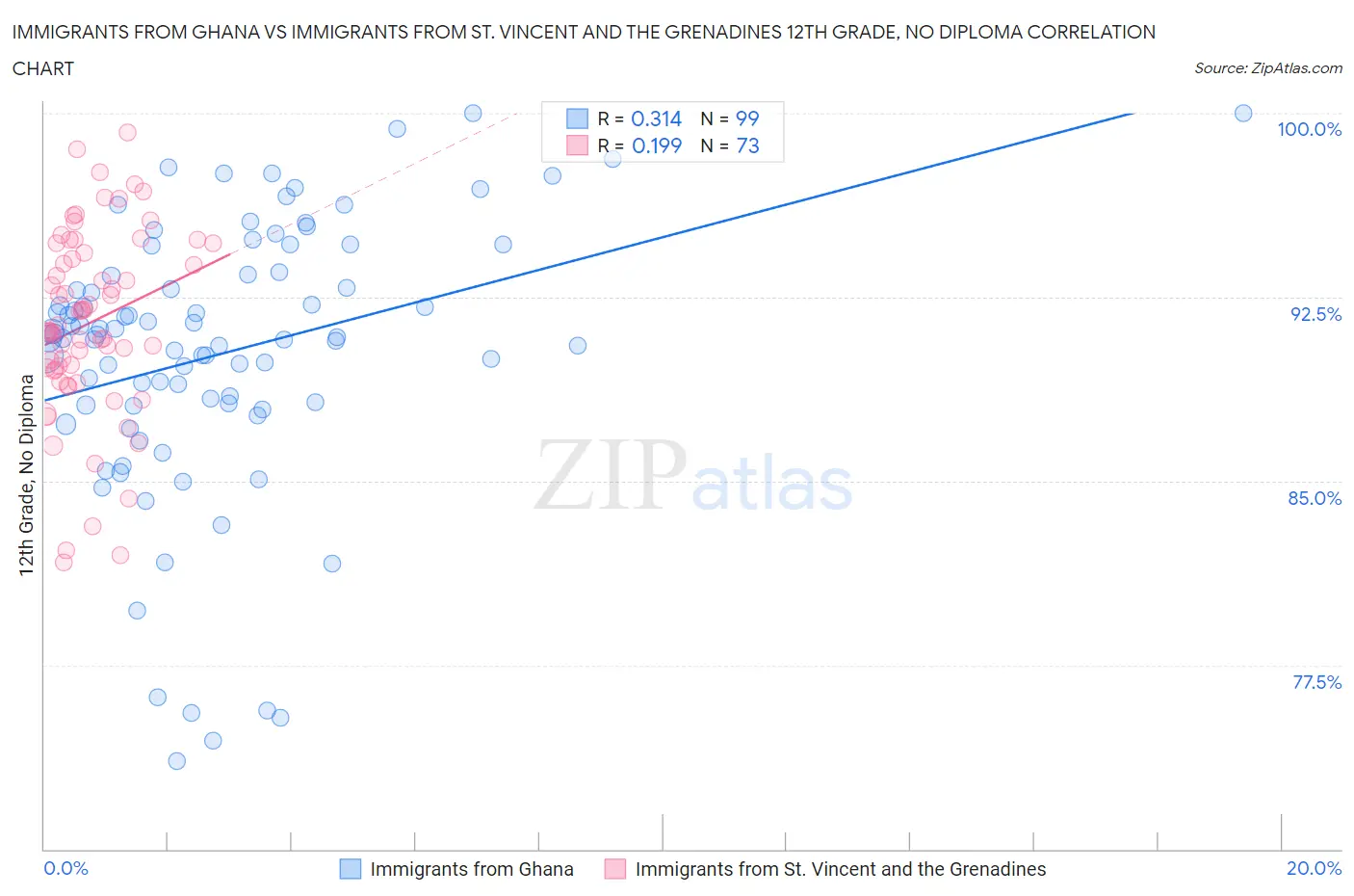 Immigrants from Ghana vs Immigrants from St. Vincent and the Grenadines 12th Grade, No Diploma