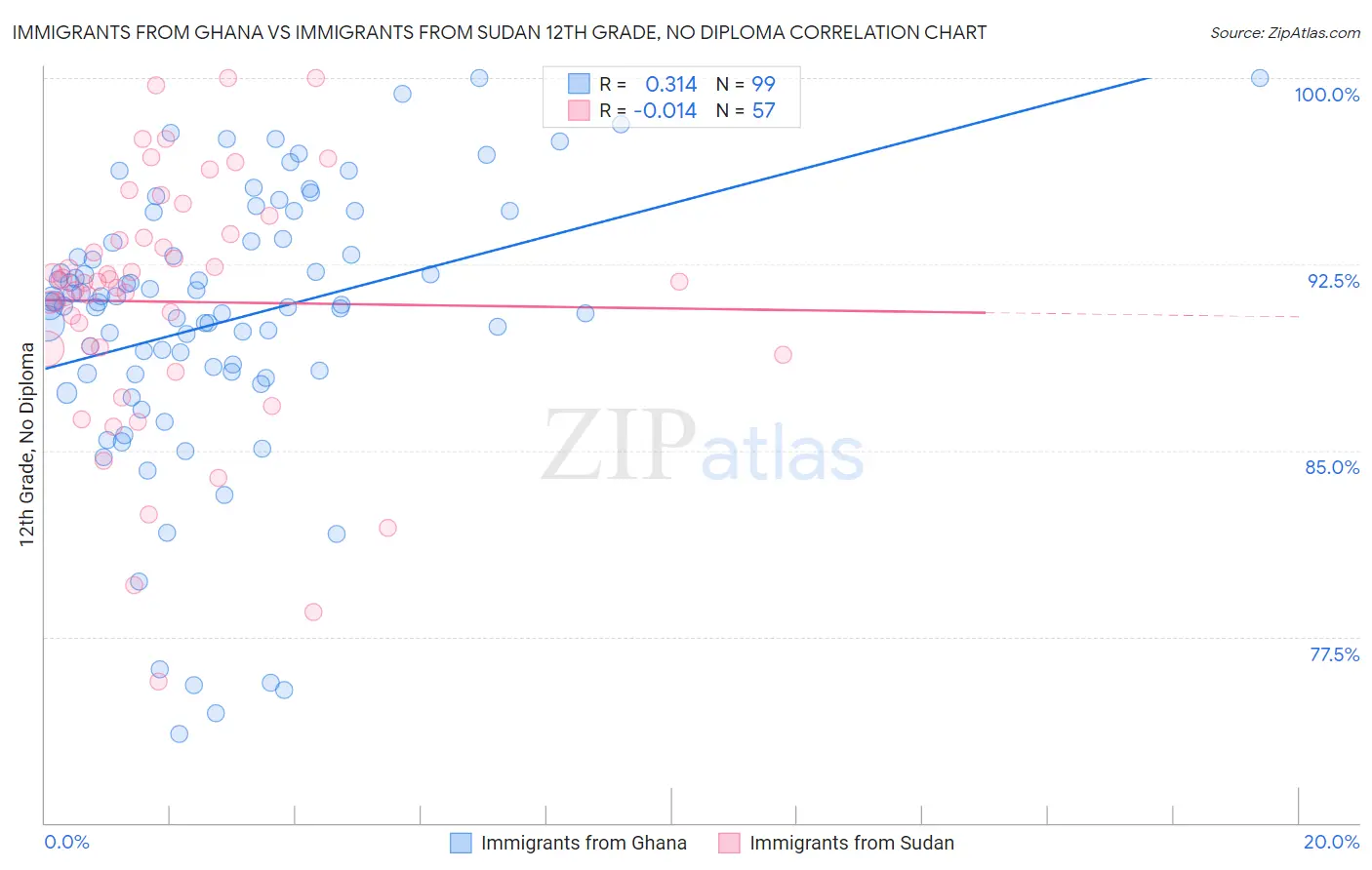 Immigrants from Ghana vs Immigrants from Sudan 12th Grade, No Diploma