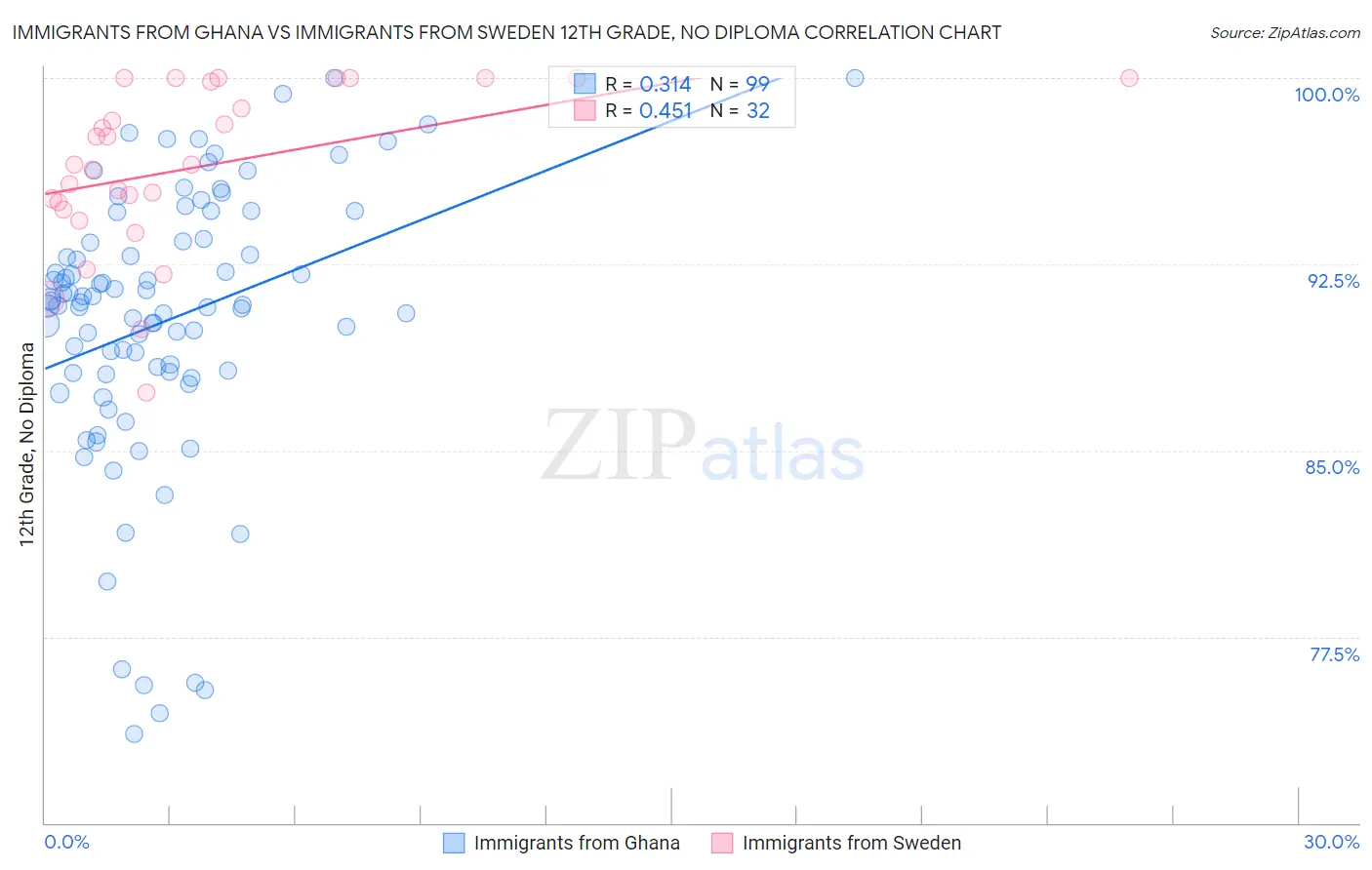 Immigrants from Ghana vs Immigrants from Sweden 12th Grade, No Diploma