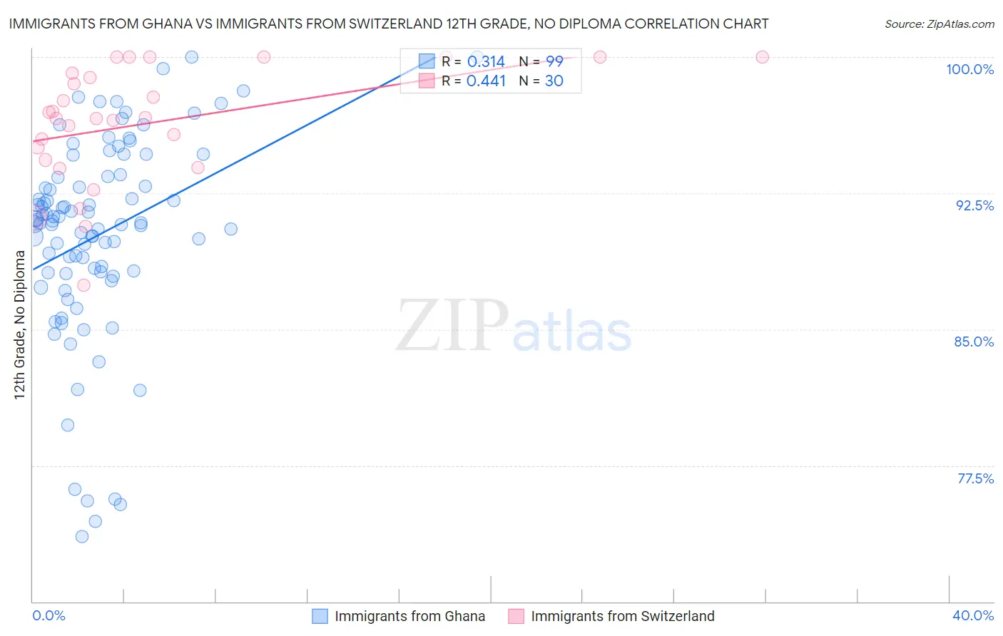 Immigrants from Ghana vs Immigrants from Switzerland 12th Grade, No Diploma