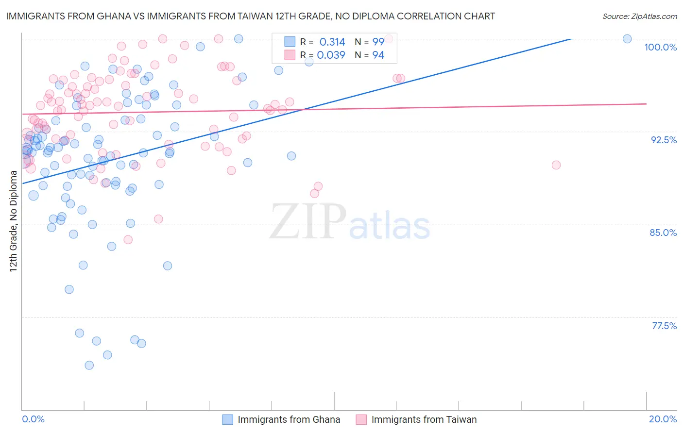 Immigrants from Ghana vs Immigrants from Taiwan 12th Grade, No Diploma