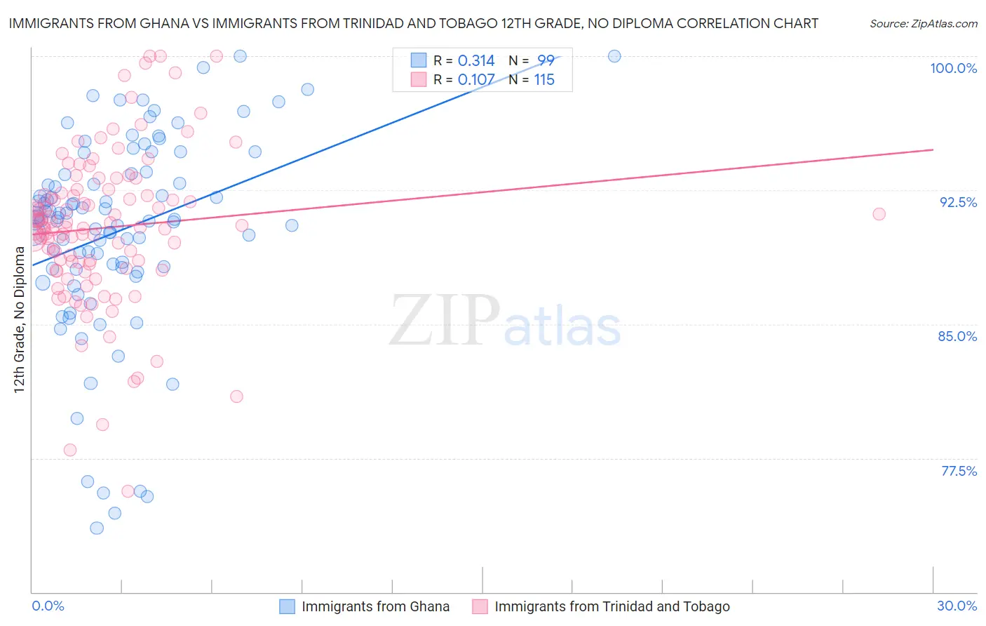 Immigrants from Ghana vs Immigrants from Trinidad and Tobago 12th Grade, No Diploma