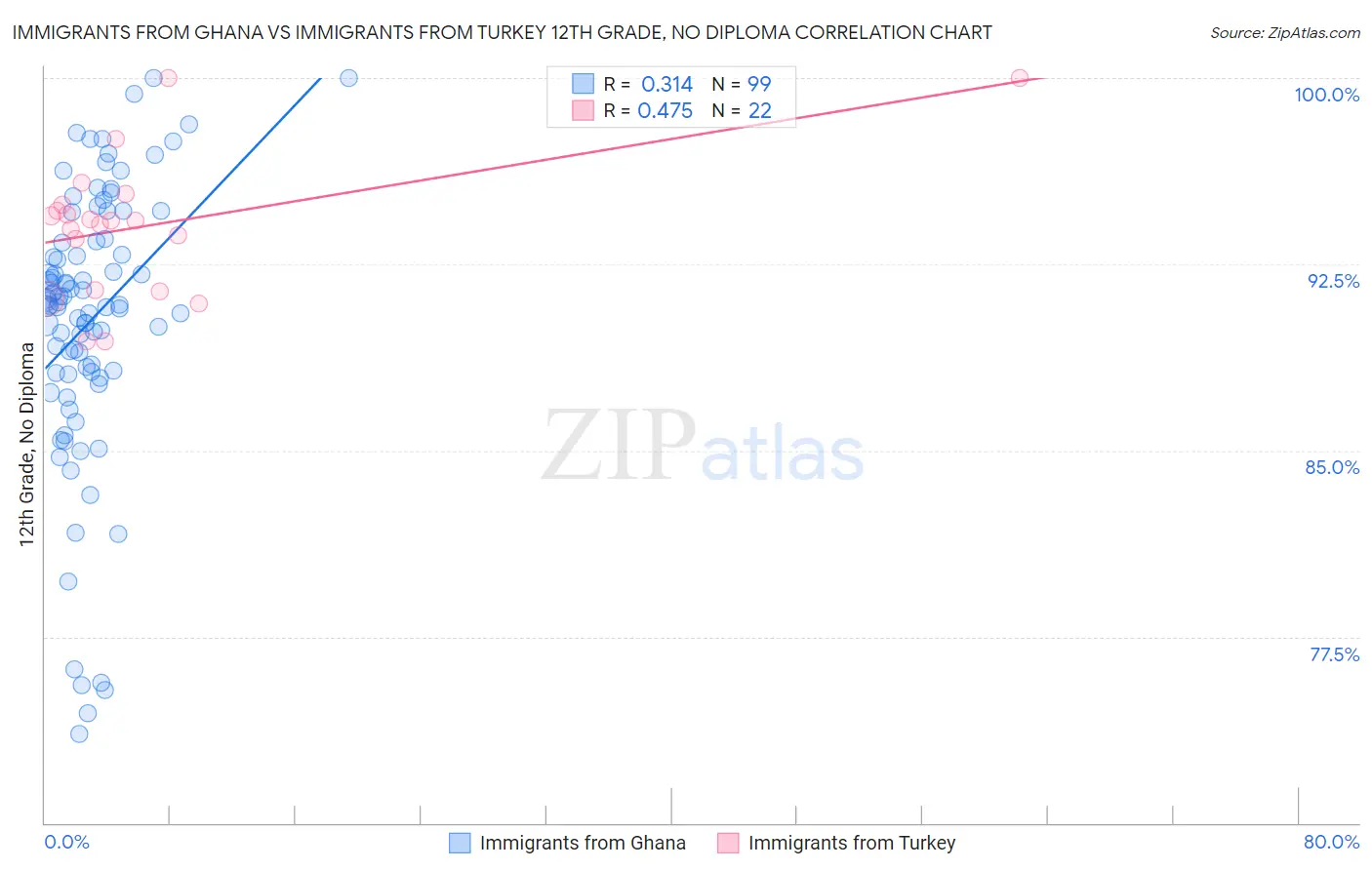 Immigrants from Ghana vs Immigrants from Turkey 12th Grade, No Diploma