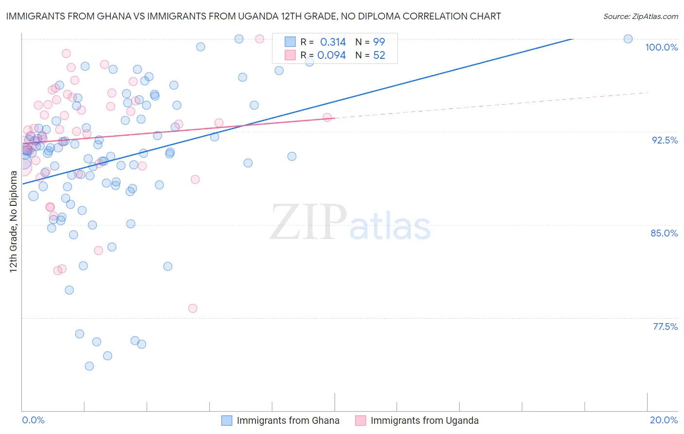 Immigrants from Ghana vs Immigrants from Uganda 12th Grade, No Diploma