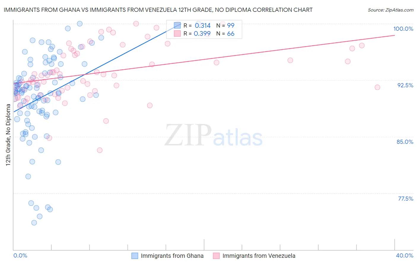 Immigrants from Ghana vs Immigrants from Venezuela 12th Grade, No Diploma