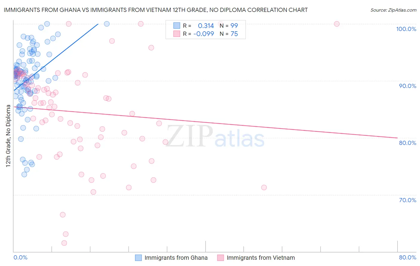 Immigrants from Ghana vs Immigrants from Vietnam 12th Grade, No Diploma