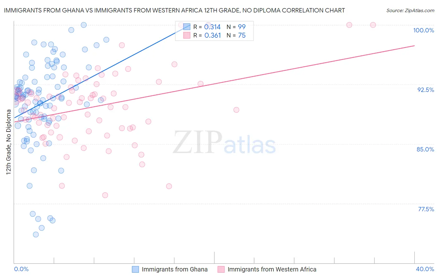 Immigrants from Ghana vs Immigrants from Western Africa 12th Grade, No Diploma