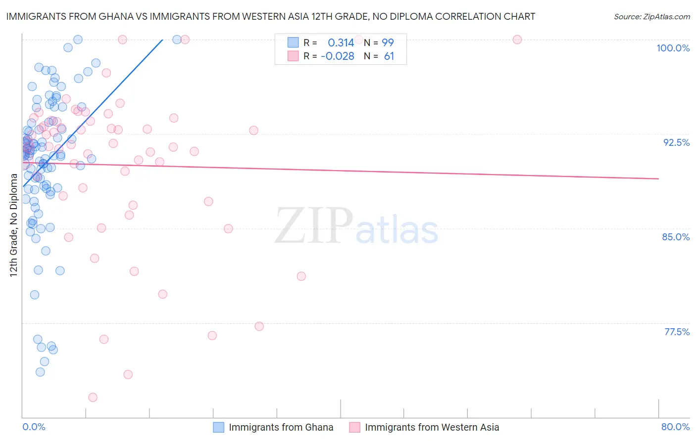 Immigrants from Ghana vs Immigrants from Western Asia 12th Grade, No Diploma