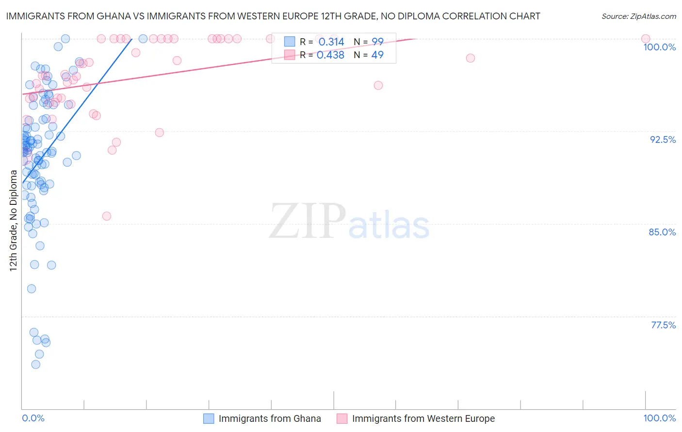 Immigrants from Ghana vs Immigrants from Western Europe 12th Grade, No Diploma