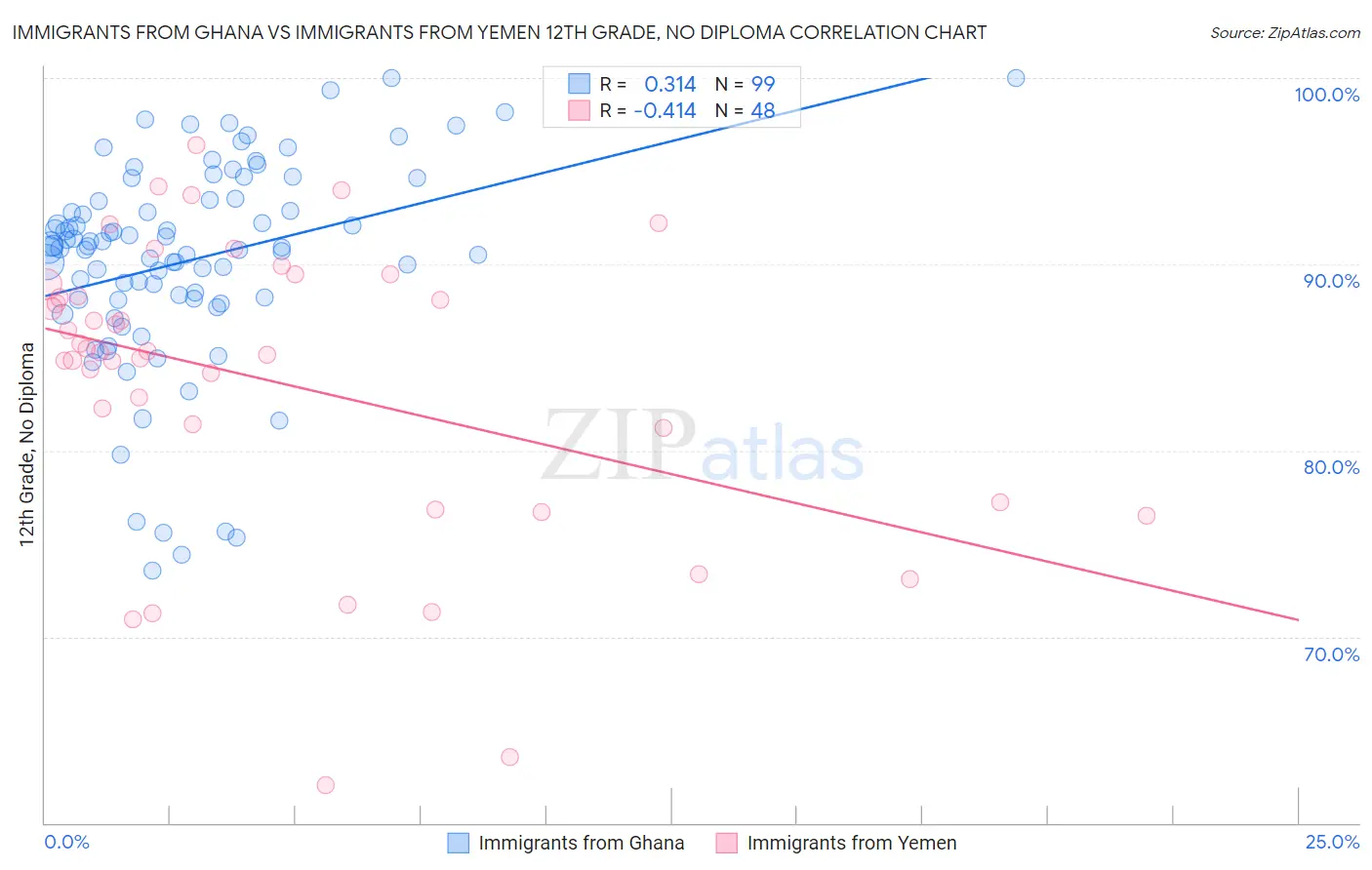 Immigrants from Ghana vs Immigrants from Yemen 12th Grade, No Diploma