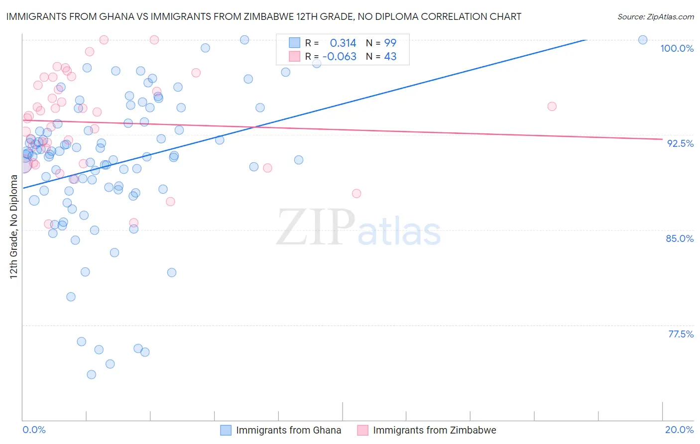 Immigrants from Ghana vs Immigrants from Zimbabwe 12th Grade, No Diploma