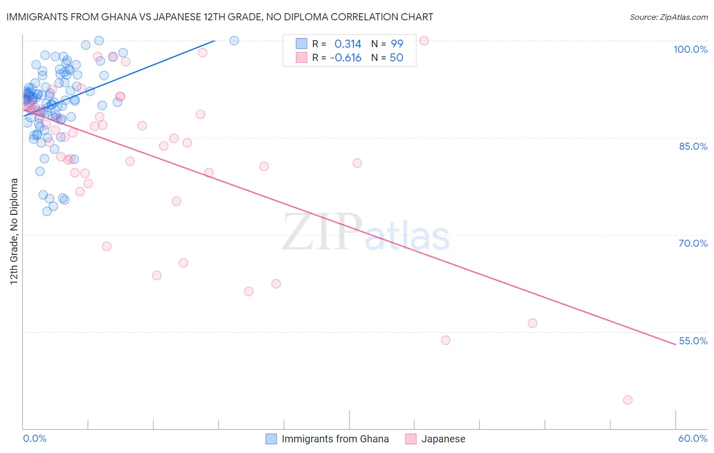 Immigrants from Ghana vs Japanese 12th Grade, No Diploma