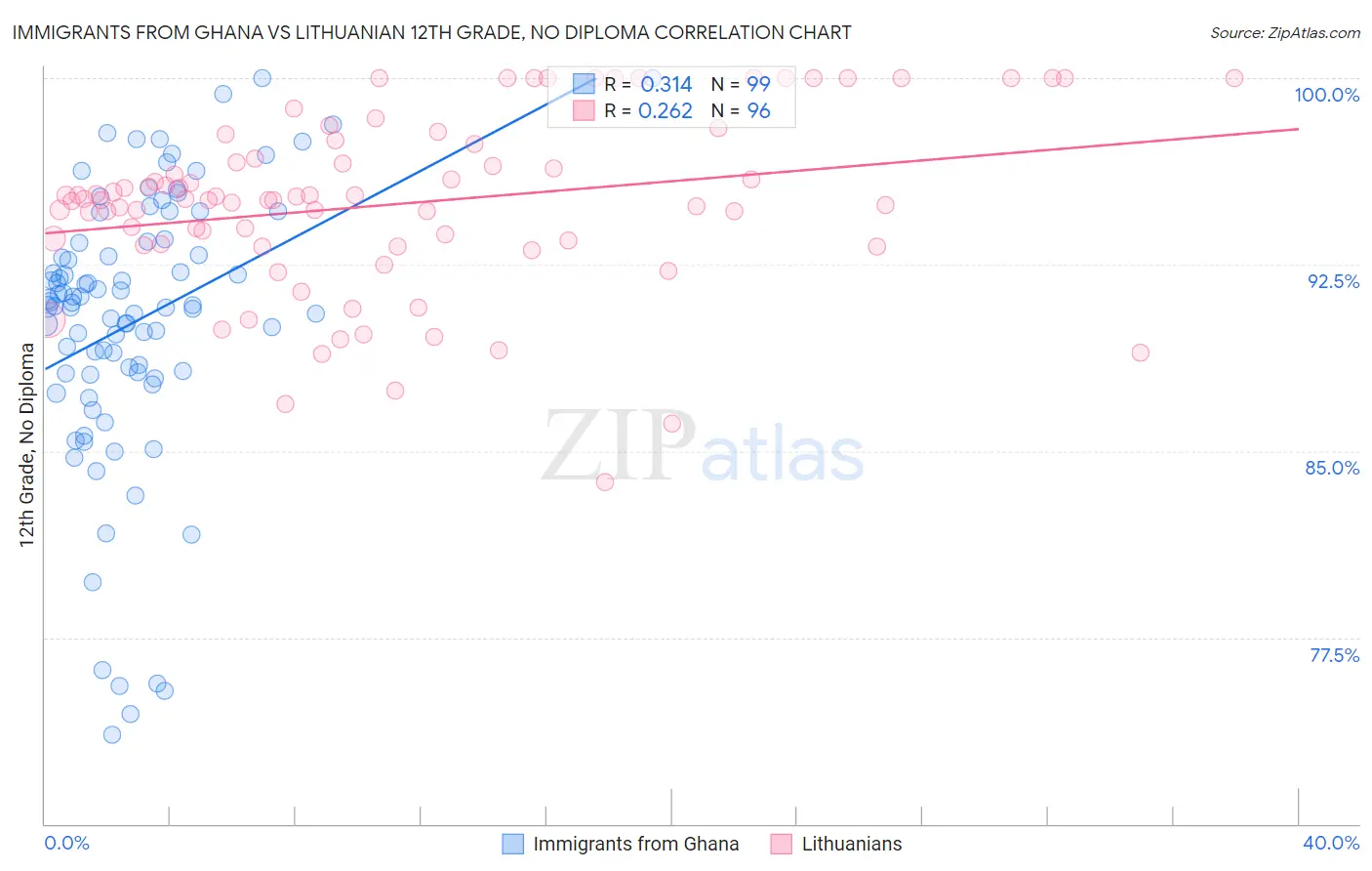 Immigrants from Ghana vs Lithuanian 12th Grade, No Diploma
