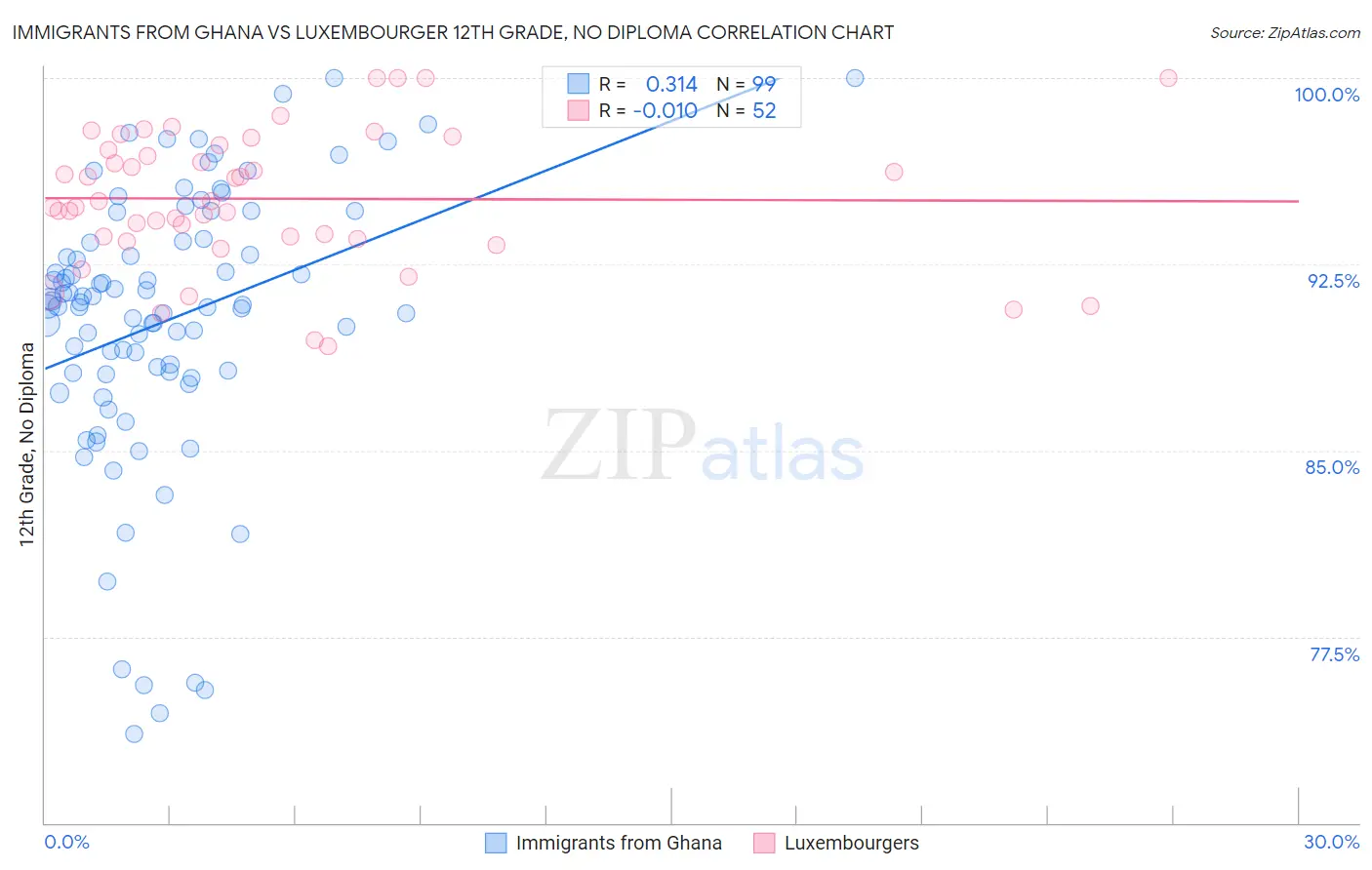 Immigrants from Ghana vs Luxembourger 12th Grade, No Diploma