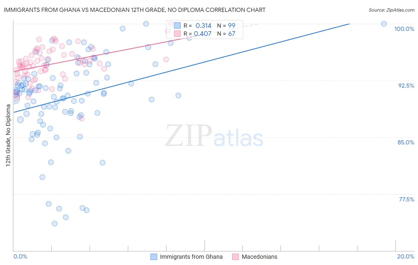 Immigrants from Ghana vs Macedonian 12th Grade, No Diploma
