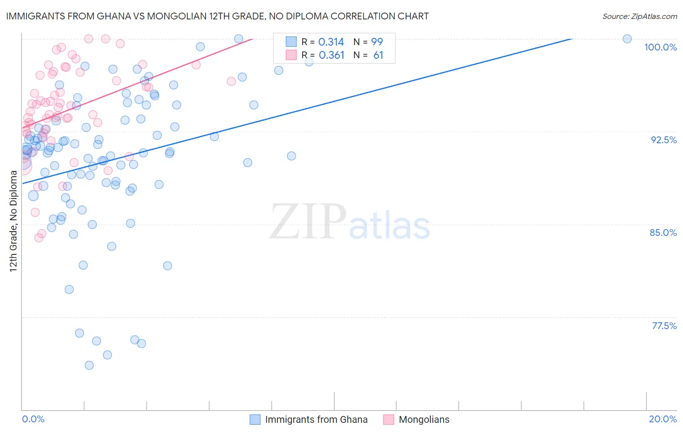Immigrants from Ghana vs Mongolian 12th Grade, No Diploma