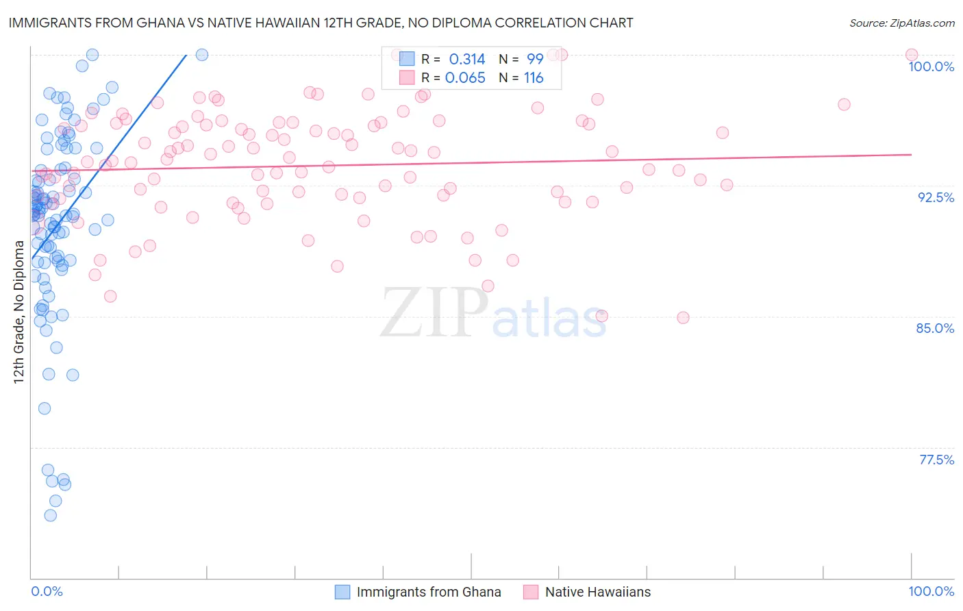 Immigrants from Ghana vs Native Hawaiian 12th Grade, No Diploma