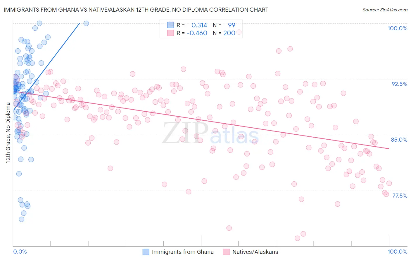 Immigrants from Ghana vs Native/Alaskan 12th Grade, No Diploma