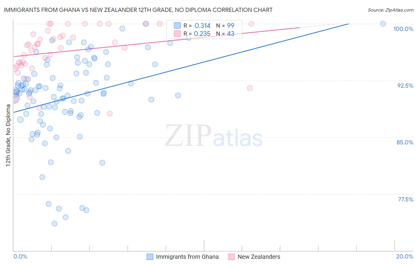 Immigrants from Ghana vs New Zealander 12th Grade, No Diploma